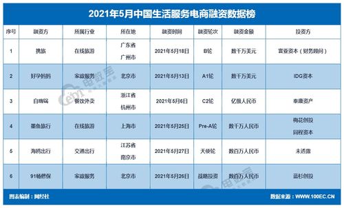 2021年5月中國電子商務行業投融資數據報告 技術服務引領創新潮流
